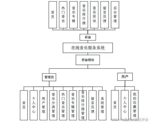 基於(yu)SSM的在線(xian)音(yin)樂(le)服(fu)務系(xi)統的設計(ji)與實(shi)現