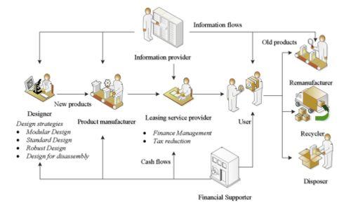基於(yu)產(chan)品銷售和(he)租賃模(mo)型的可持(chi)續計(ji)算(suan)機(ji)網(wang)絡(luo)系(xi)統工程(cheng)服務(wu)系(xi)統