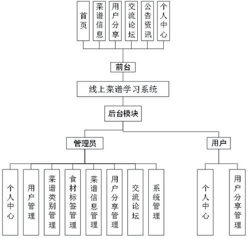 精品(pin)Node.js實(shi)現的(de)在(zai)線菜(cai)譜(pu)食譜美食學習(xi)系(xi)統的(de)設(she)計(ji)與實(shi)現