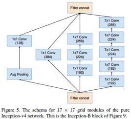 GoogleNet網(wang)絡結構解(jie)析(xi)及(ji)其(qi)在(zai)計算(suan)機(ji)網(wang)絡系(xi)統(tong)工(gong)程服(fu)務(wu)中的(de)應(ying)用(yong)